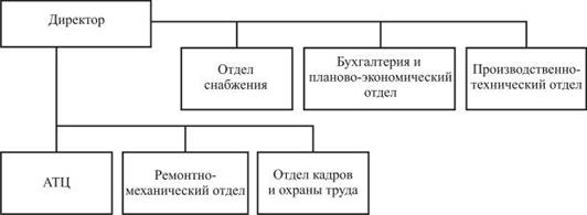 Организационная структура предприятия.