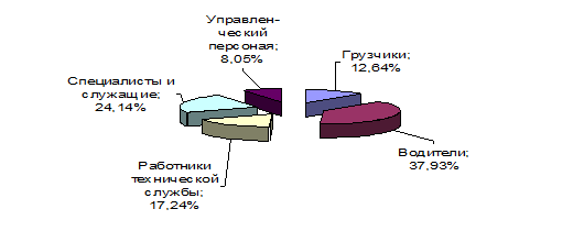 Удельный вес работников в общей численности ЗАО «Новоселово» за 2012 г.