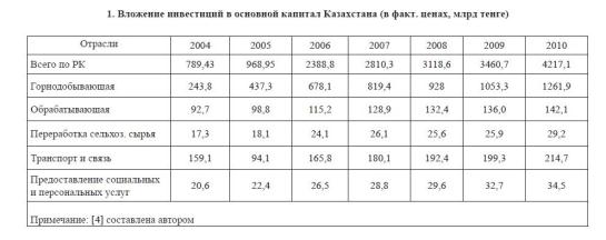 Вложение инвестиций в основной капитал Казахстана (в факт. ценах, млрд тенге).