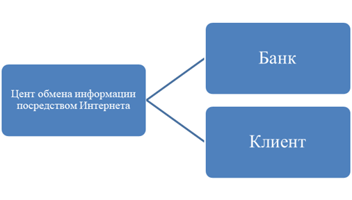 Модель системы интернет-банкинг.
