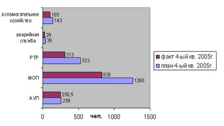 Сравнительная диаграмма по плановой и фактической среднесписочной численности работников МУ «ДЕЗ» в 4-ом квартале 2005г.