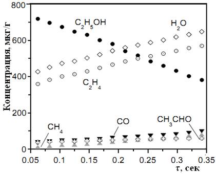 Зависимость концентрации продуктов разложения этилового спирта от времени при Т=1050 К и р=0.3 МП.