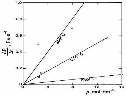 Скорость термического разложения (ДР/Дф, Па/сек) метанола в зависимости от температуры опыта и плотности спирта.