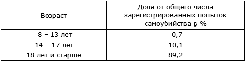 Опыт работы cуицидологической службы Ставропольского края. Результаты, уроки, перспективы.