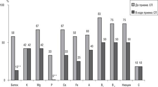 Относительное количество (в %) больных, у которых потребление нутриентов не достигало рекомендуемого уровня до и после включения в рацион СП.