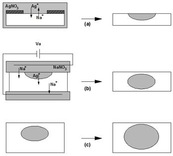 Основные этапы технологии формирования волноводов в стекле методом ионного обмена.