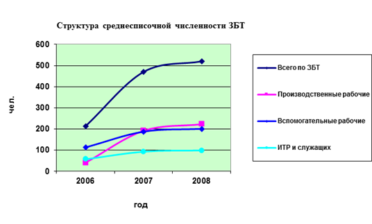 Структура среднесписочной численности ЗБТ.