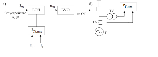 Схема устройства ОГ.