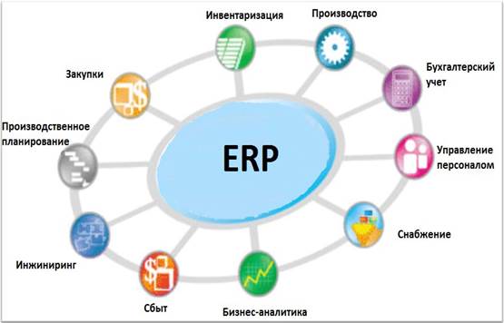Структура ERP-систем.