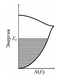 Схематическое распределение плотности состояний одновалентного металла.