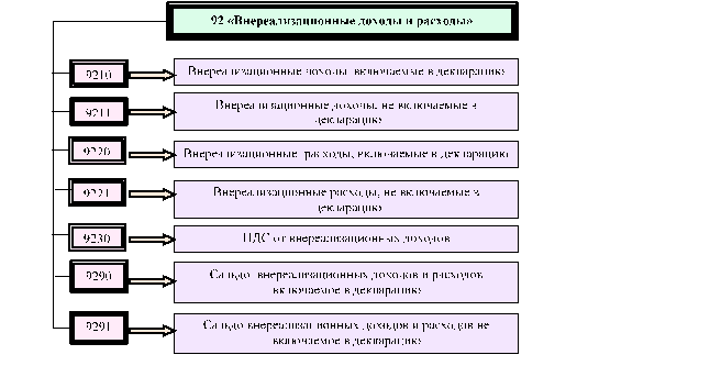 Структура бухгалтерии ООО «Багульник».