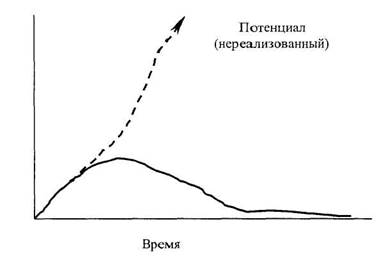 Диаграмма жизненного цикла большинства процессов преобразований.