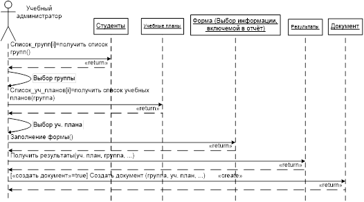 Диаграмма последовательностей «Подготовка к печати отчётов по результатам обучения».
