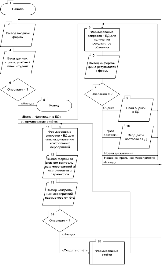 Схема алгоритма работы процедуры «Учебная карточка студента».