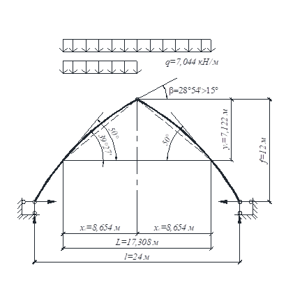 Схема нагружения арки снеговой нагрузкой.