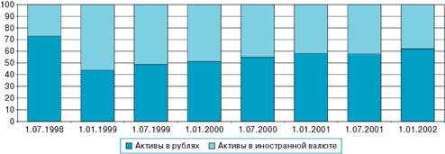 Динамика удельного веса рублёвых и валютных активов, действующих в кредитных организациях в совокупных активах банковского сектора (%).