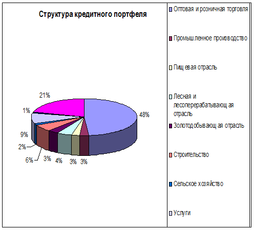 Структура кредитного портфеля ФАКБ «Региобанк» Комсомольский.