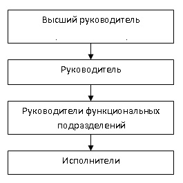 Линейная структура управления.