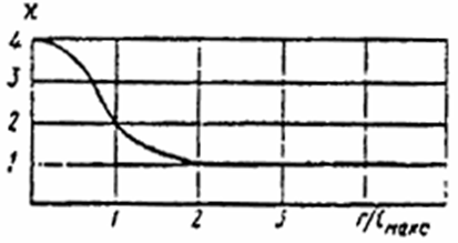 График для определения коэффициента ч в зависимости от отношения r к максимальному линейному размеру источника шума lмакс.