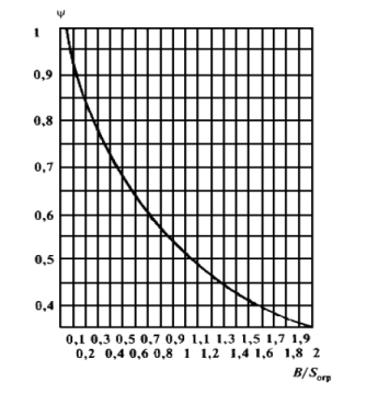 График для определения коэффициента ш в зависимости от отношения постоянной помещения В к площади ограждающих поверхностей Sогр.