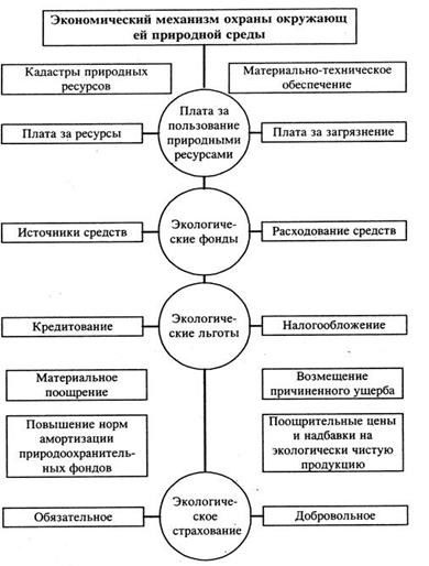 Экономический механизм охраны окружающей средыwww. ecology-portal.ru.