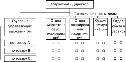 Матричная структура службы маркетинга (функционально-товарная).