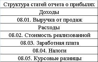 Методика проведения внутреннего аудита управленческой отчетности на ОАО «Ростелеком».