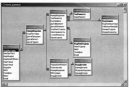 Схема данных базы данных «Ремонтный отдел».
