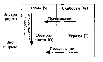 Схема применения SWOT-анализа Фатхутдинов Р. Л. Управленческие решения.