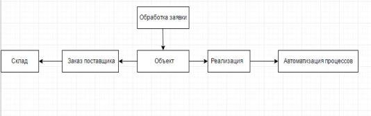 Схема внутренних процессов компании ИП Белов.