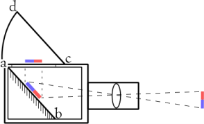 Принципиальная схема камеры обскура. ab - плоскость зеркала, ac - плоскость матового стекла, dc - поднимающаяся крышка камеры.