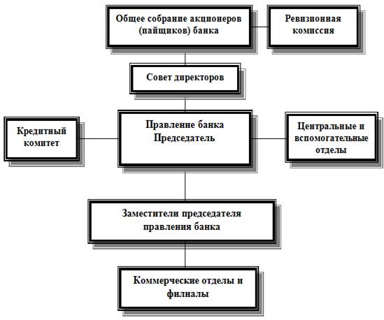 Схема 1. Организационная структура коммерческого банка.