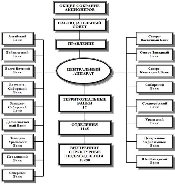 Схема 2. Организационная структура СБ РФ.