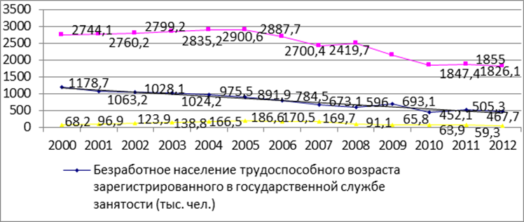 Динамика безработного населения, зарегистрированного в государственной службе занятости и потребность в рабочей силе в Украине в 2000;2013 гг. [8].