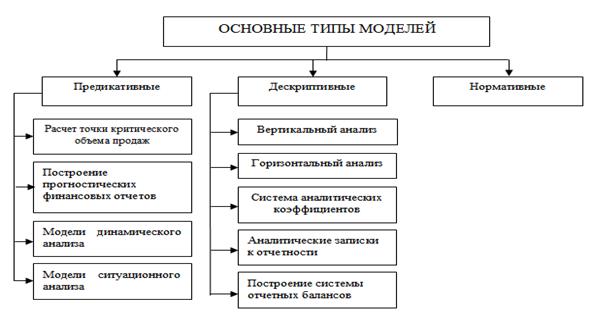 Основные типы моделей финансового анализа.