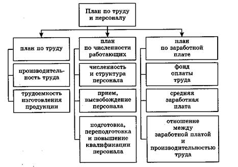 Структура плана по труду и персоналу.