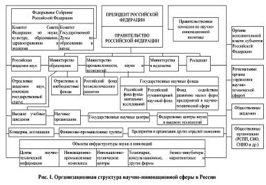 Организационная структура научно-инновационной сферы в России.