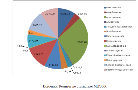 Анализ состояния и тенденции развития рынка птицеводческой продукции в Казахстане.