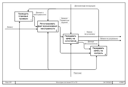 Диаграмма декомпозиции бизнес-процесса «Мониторинг состояния КТС и ПО».
