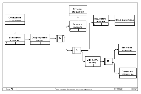 IDEF3-диаграмма декомпозиции бизнес-процесса «Регистрировать факт возникновения неисправности».