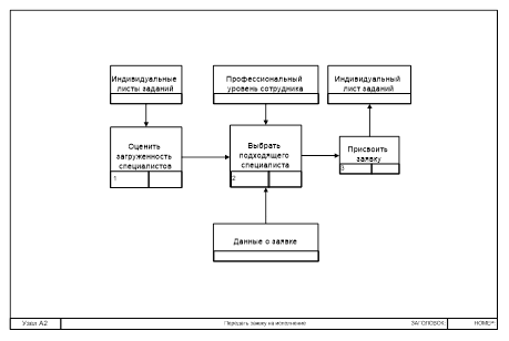 Диаграмма декомпозиции бизнес-процесса «Передать заявку на исполнение».