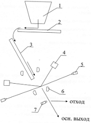 Рисунок 2 - Общий вид (а) и технологическая схема (б) фотоэлектронного сепаратора Ф 5.1: 1 - бункер загрузочный; 2 - вибролоток питающий;