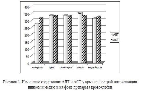Изменение содержания АЛТ и АСТ у крыс при острой интоксикации цинком и медью и на фоне препарата кровохлебки.