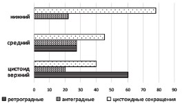 Распределение качественных показателей сократительной функции, зарегистрированных методом МИУГ в трех отделах мочеточника у пациентов с камнями почки перед ПНЛ.