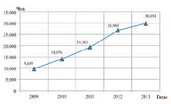 Число лиц, страдающих ДГПЖ, среди мужчин старше 50 лет, проживающих в Воронежской области в 2009;2013 гг.