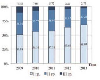 Динамика соотношения долей пациентов I-III клинических групп в 2009;2013 гг.