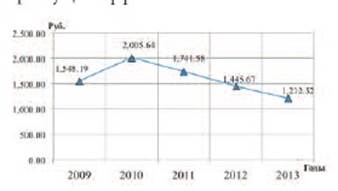 Удельные затраты на оказание медицинской помощи пациентам с ДГПЖ, проживающим в Воронежской области, в 2009;2013 гг.