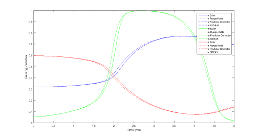 Динамика проводимости ионного канала во времени (значения воротных переменных).