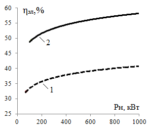 Зависимость электрического КПД (а) и выбросов СО2 (б) от мощности ГПУ (1) и ЭУ на ТОТЭ (2).
