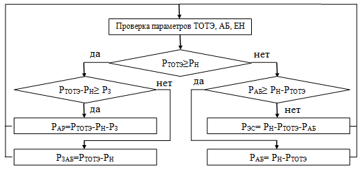 Алгоритм работы электротехнического комплекса СХП при интеграции ЭУ на ТОТЭ в централизованную электросеть.